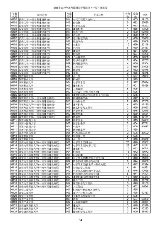 重磅！2019年浙江高考普通类一段平行投档分数线出炉！