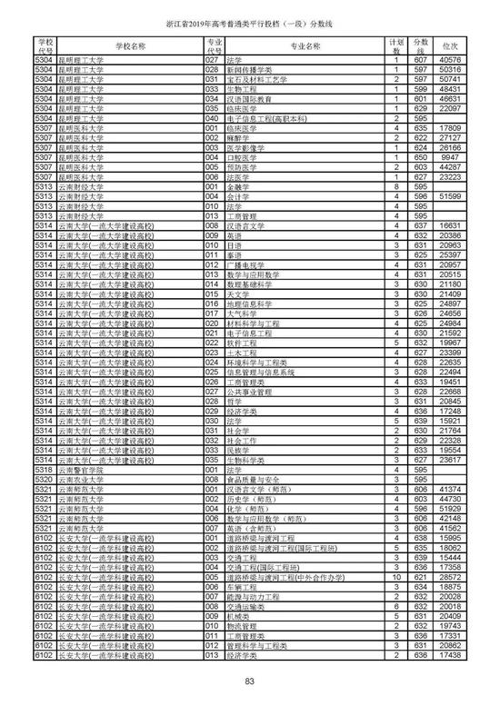 重磅！2019年浙江高考普通类一段平行投档分数线出炉！