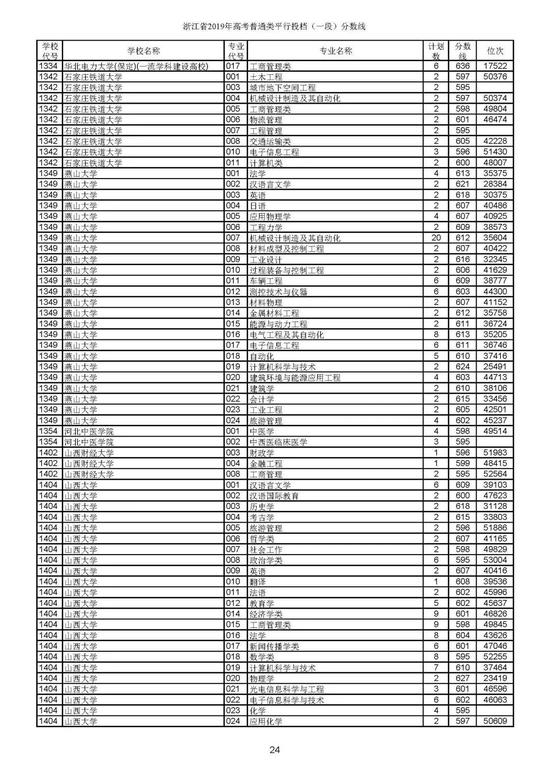 重磅！2019年浙江高考普通类一段平行投档分数线出炉！