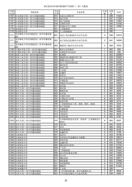 重磅！2019年浙江高考普通类一段平行投档分数线出炉！