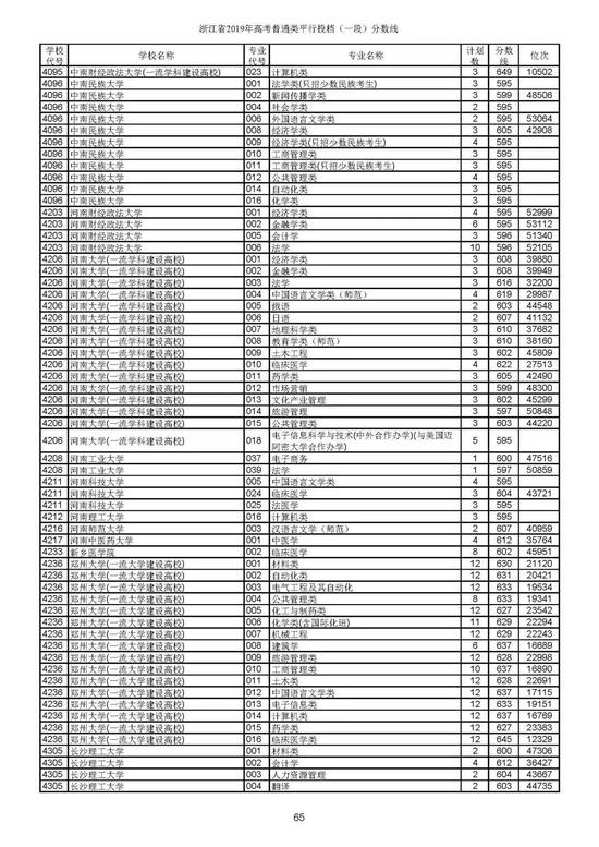 重磅！2019年浙江高考普通类一段平行投档分数线出炉！