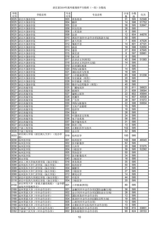 重磅！2019年浙江高考普通类一段平行投档分数线出炉！