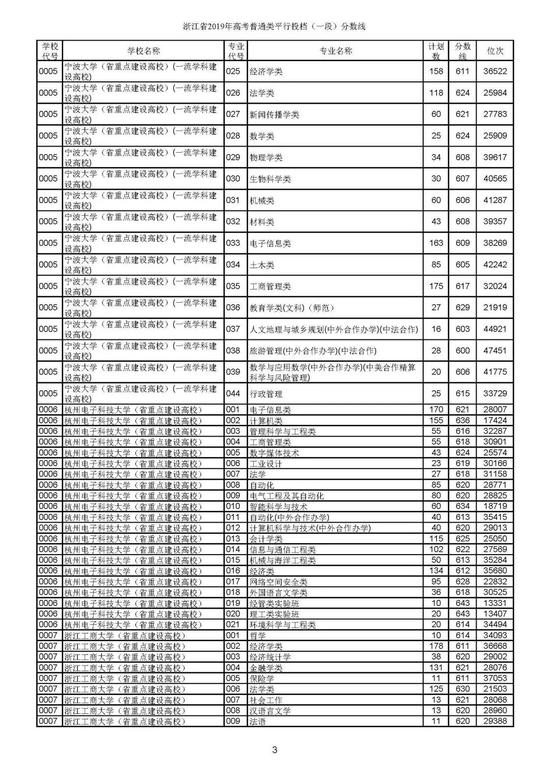 重磅！2019年浙江高考普通类一段平行投档分数线出炉！