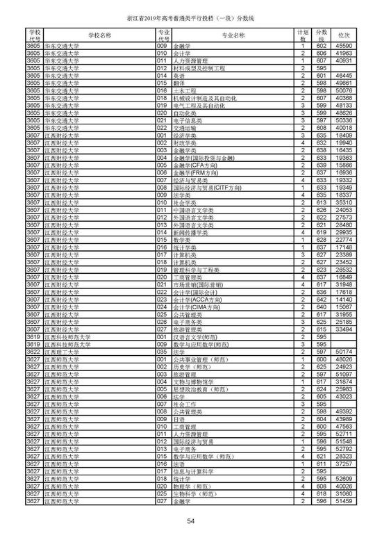 重磅！2019年浙江高考普通类一段平行投档分数线出炉！