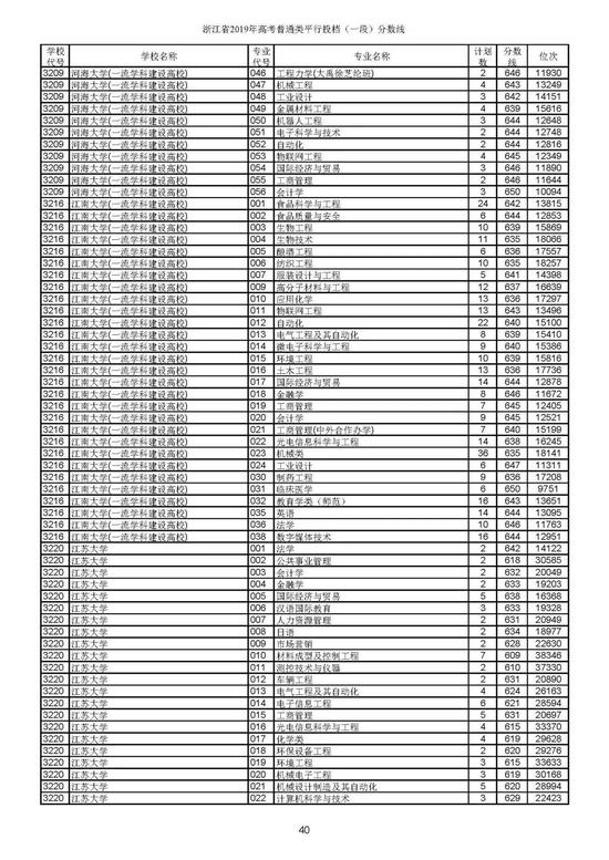 重磅！2019年浙江高考普通类一段平行投档分数线出炉！