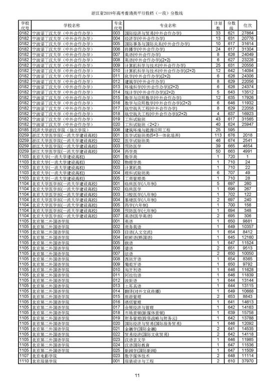 重磅！2019年浙江高考普通类一段平行投档分数线出炉！