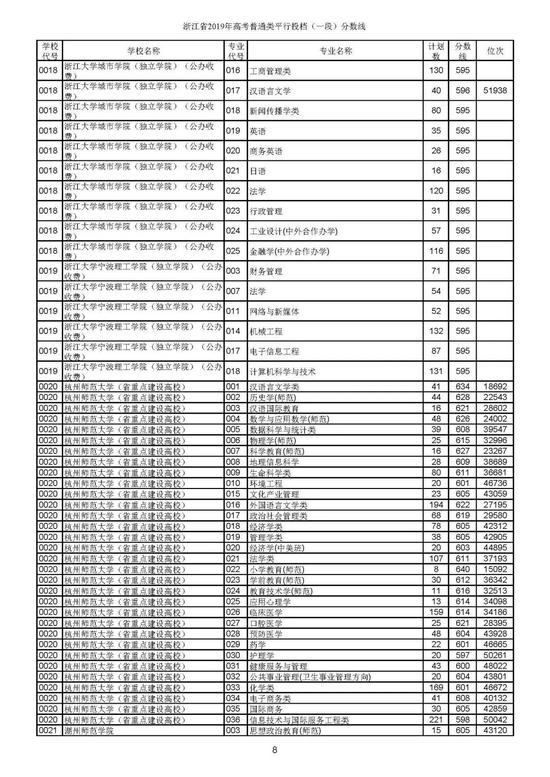 重磅！2019年浙江高考普通类一段平行投档分数线出炉！