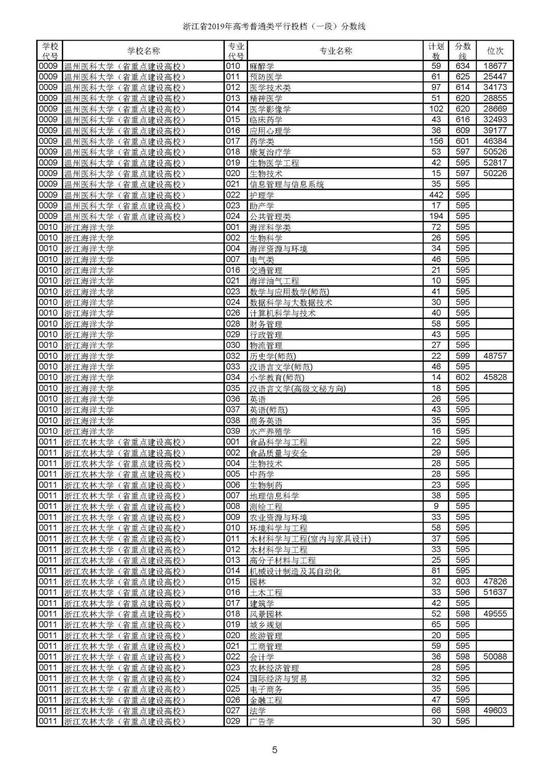 重磅！2019年浙江高考普通类一段平行投档分数线出炉！