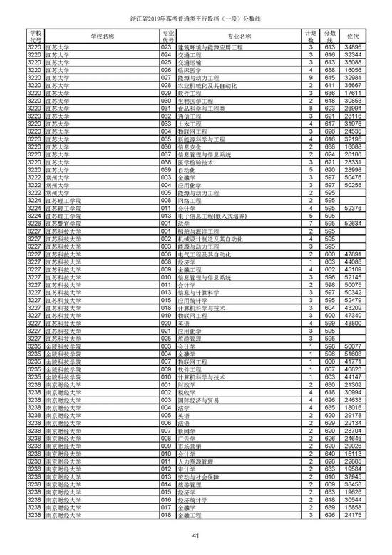 重磅！2019年浙江高考普通类一段平行投档分数线出炉！