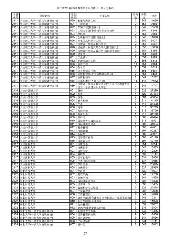 重磅！2019年浙江高考普通类一段平行投档分数线出炉！