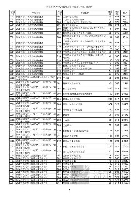 重磅！2019年浙江高考普通类一段平行投档分数线出炉！