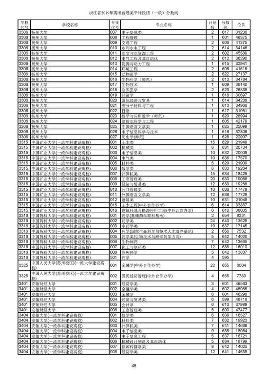 重磅！2019年浙江高考普通类一段平行投档分数线出炉！