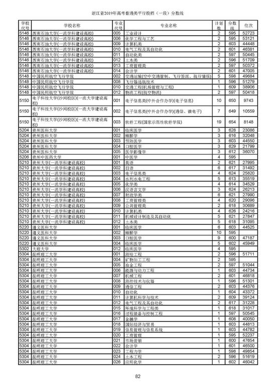 重磅！2019年浙江高考普通类一段平行投档分数线出炉！