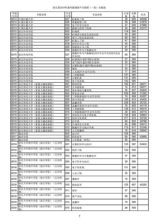 重磅！2019年浙江高考普通类一段平行投档分数线出炉！