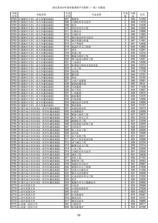 重磅！2019年浙江高考普通类一段平行投档分数线出炉！