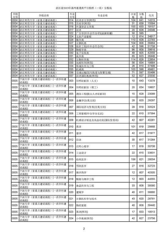 重磅！2019年浙江高考普通类一段平行投档分数线出炉！