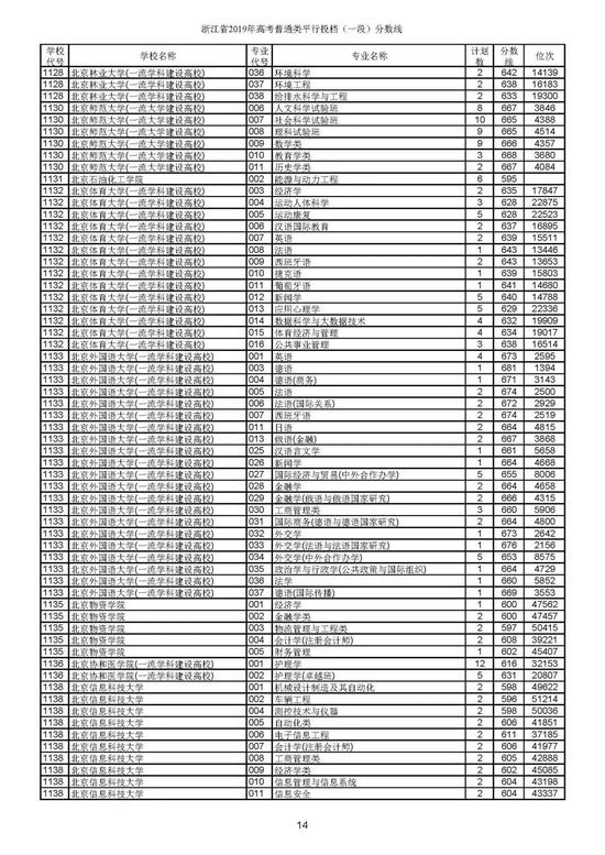 重磅！2019年浙江高考普通类一段平行投档分数线出炉！