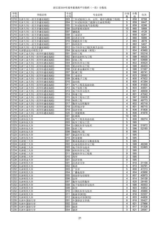 重磅！2019年浙江高考普通类一段平行投档分数线出炉！