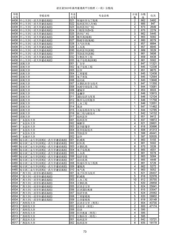 重磅！2019年浙江高考普通类一段平行投档分数线出炉！