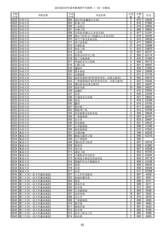 重磅！2019年浙江高考普通类一段平行投档分数线出炉！