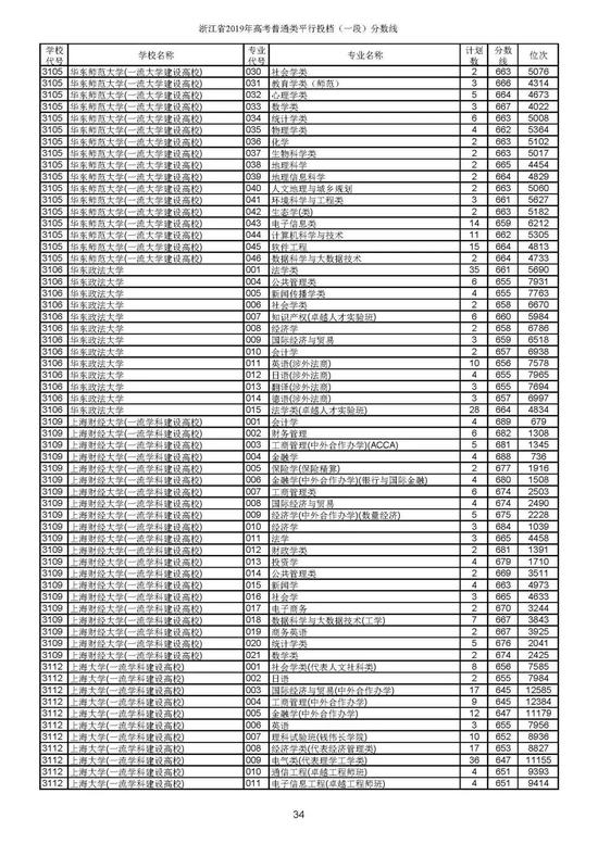 重磅！2019年浙江高考普通类一段平行投档分数线出炉！