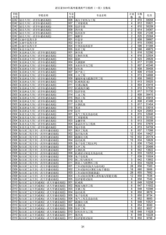 重磅！2019年浙江高考普通类一段平行投档分数线出炉！