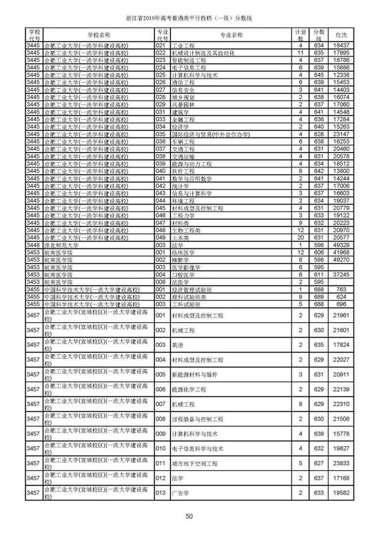 重磅！2019年浙江高考普通类一段平行投档分数线出炉！