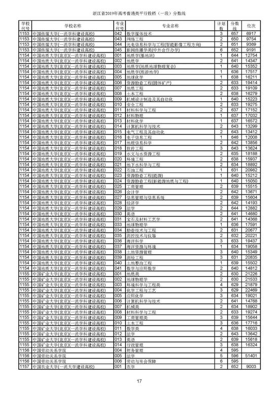 重磅！2019年浙江高考普通类一段平行投档分数线出炉！