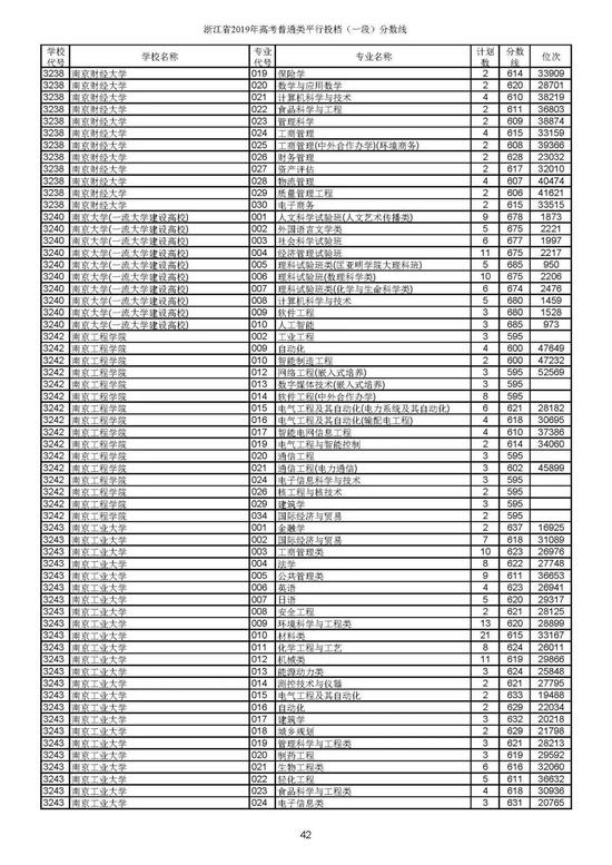 重磅！2019年浙江高考普通类一段平行投档分数线出炉！