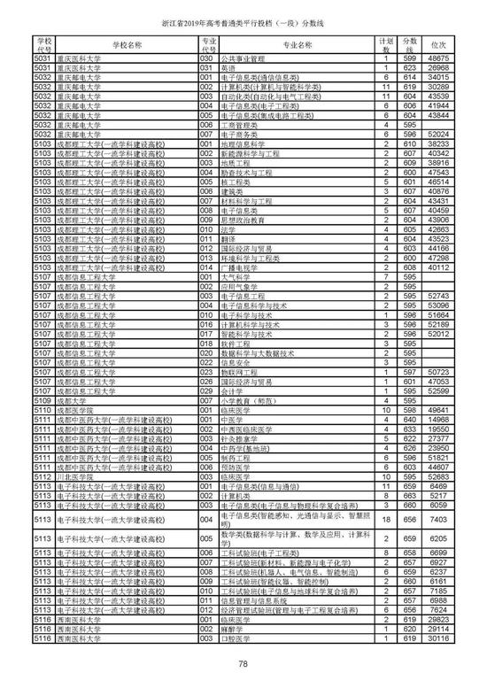 重磅！2019年浙江高考普通类一段平行投档分数线出炉！