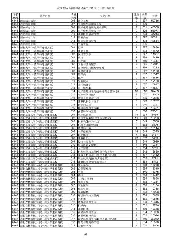 重磅！2019年浙江高考普通类一段平行投档分数线出炉！