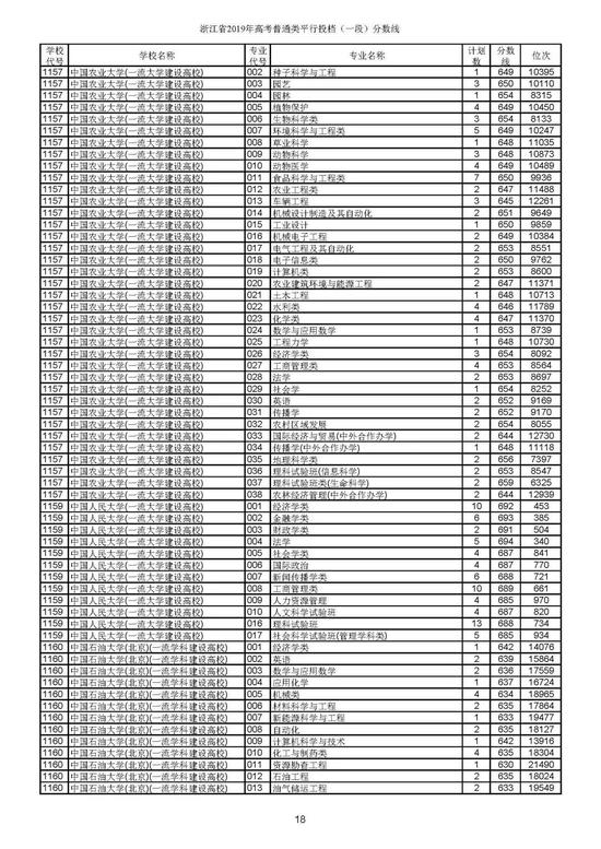 重磅！2019年浙江高考普通类一段平行投档分数线出炉！