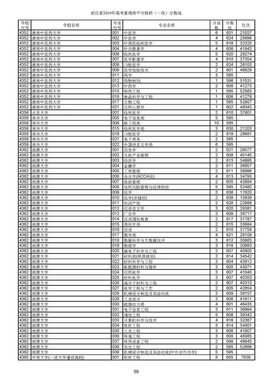 重磅！2019年浙江高考普通类一段平行投档分数线出炉！