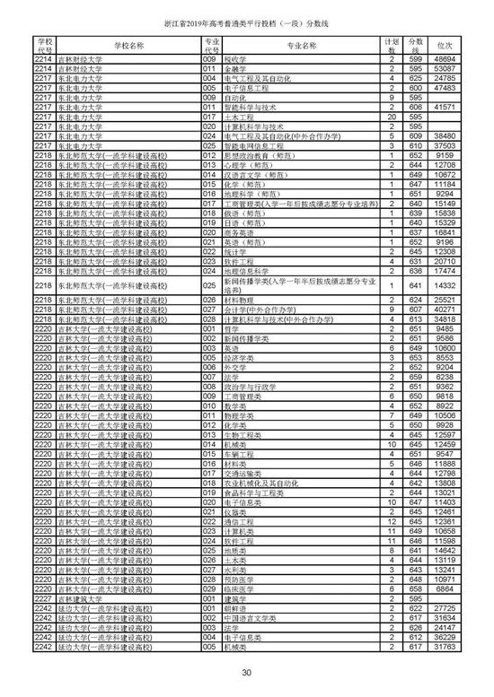 重磅！2019年浙江高考普通类一段平行投档分数线出炉！