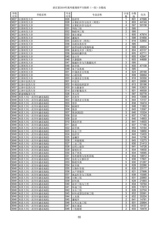 重磅！2019年浙江高考普通类一段平行投档分数线出炉！