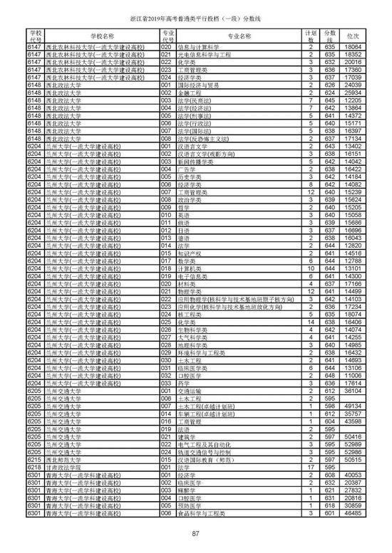 重磅！2019年浙江高考普通类一段平行投档分数线出炉！