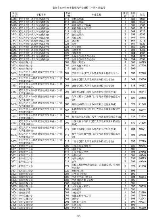 重磅！2019年浙江高考普通类一段平行投档分数线出炉！