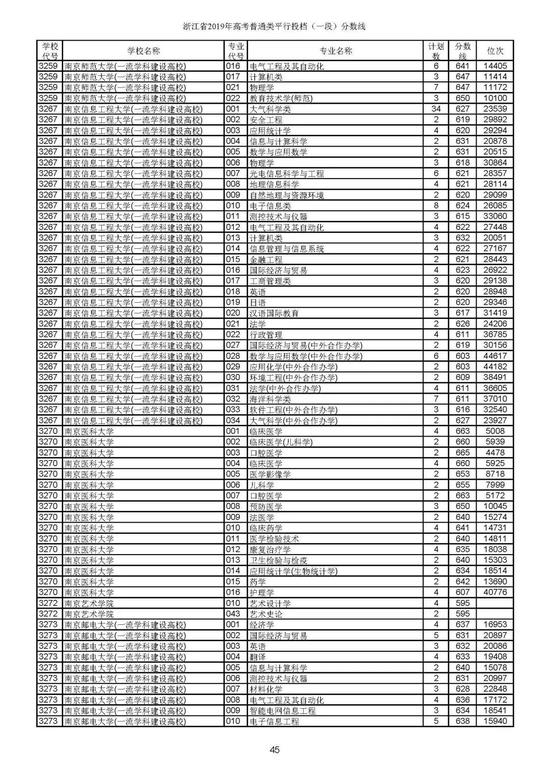 重磅！2019年浙江高考普通类一段平行投档分数线出炉！