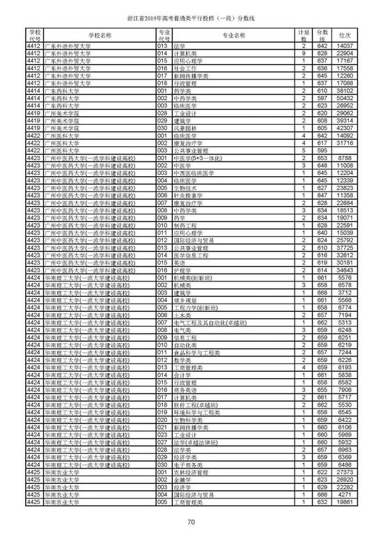 重磅！2019年浙江高考普通类一段平行投档分数线出炉！