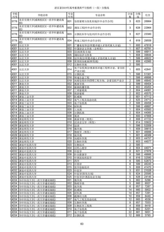 重磅！2019年浙江高考普通类一段平行投档分数线出炉！