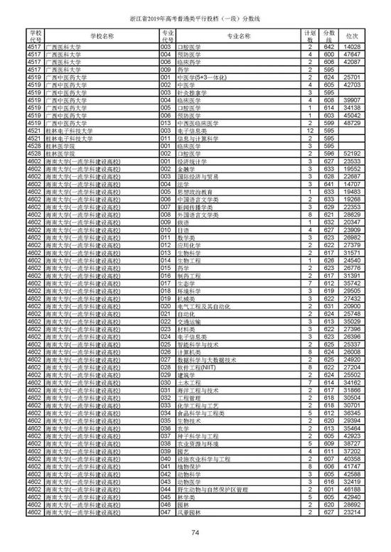 重磅！2019年浙江高考普通类一段平行投档分数线出炉！