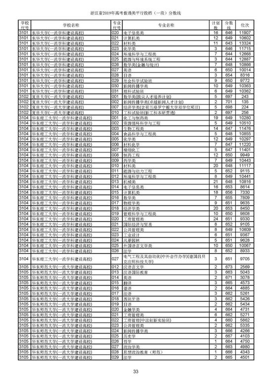 重磅！2019年浙江高考普通类一段平行投档分数线出炉！