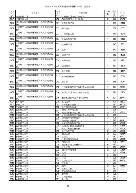 重磅！2019年浙江高考普通类一段平行投档分数线出炉！