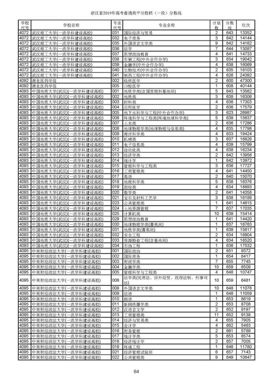 重磅！2019年浙江高考普通类一段平行投档分数线出炉！