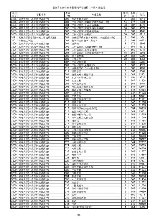 重磅！2019年浙江高考普通类一段平行投档分数线出炉！