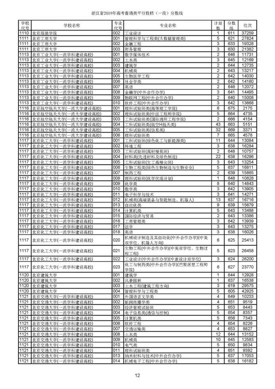 重磅！2019年浙江高考普通类一段平行投档分数线出炉！