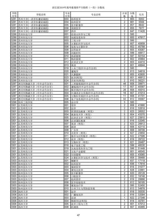 重磅！2019年浙江高考普通类一段平行投档分数线出炉！