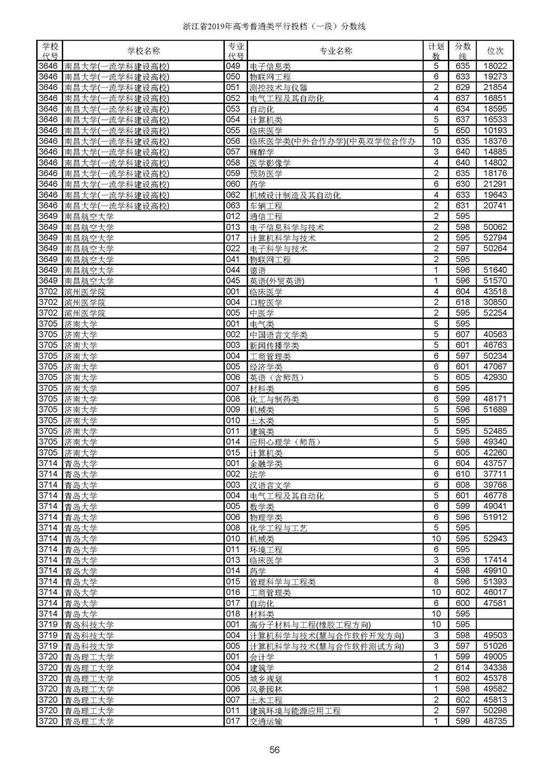 重磅！2019年浙江高考普通类一段平行投档分数线出炉！