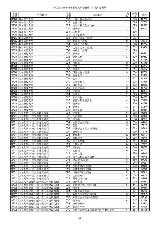 重磅！2019年浙江高考普通类一段平行投档分数线出炉！