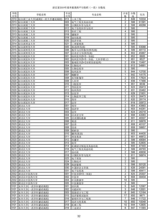 重磅！2019年浙江高考普通类一段平行投档分数线出炉！